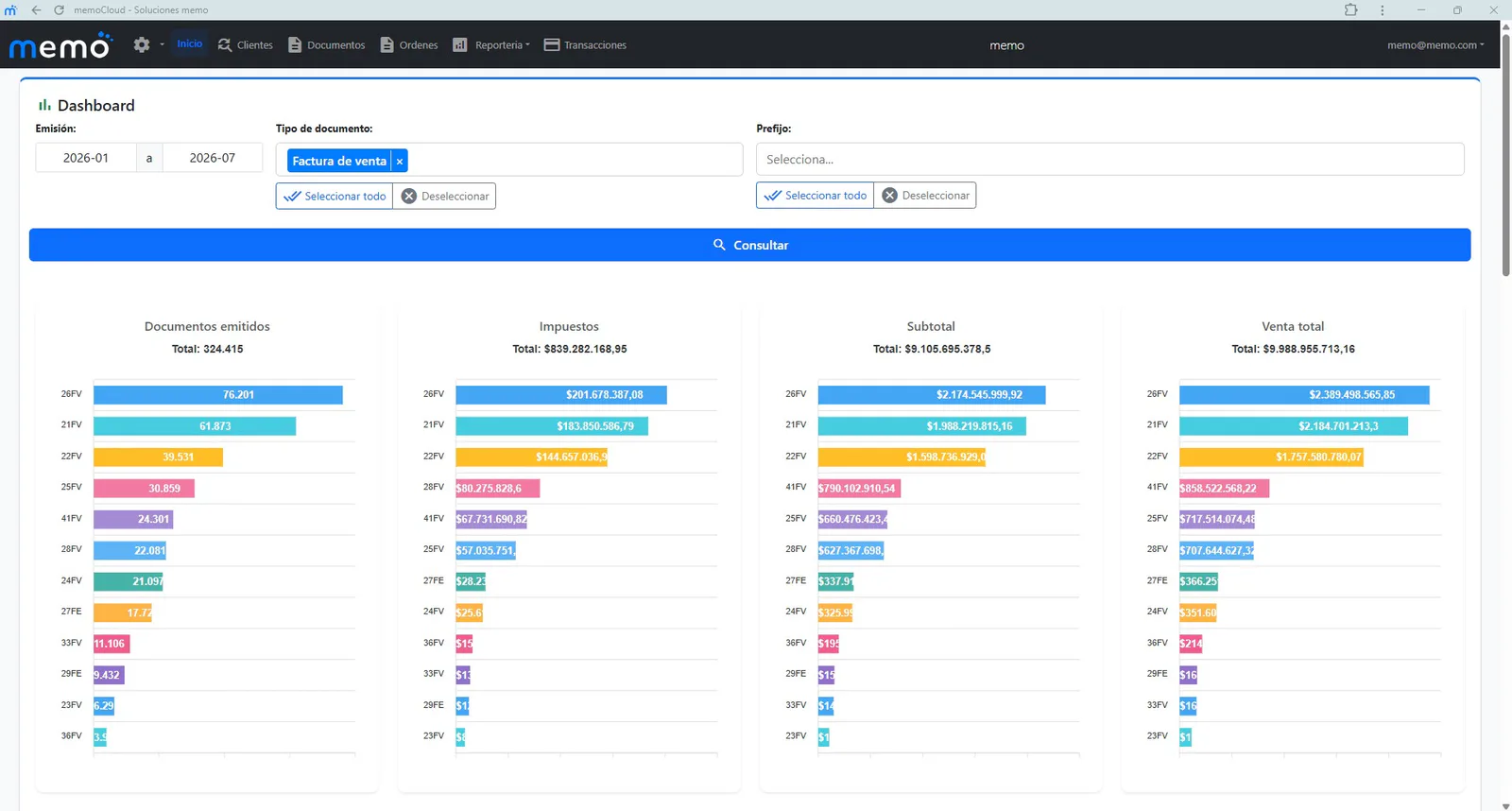 Dashboard real de memoCloud integrado con Aldelo POS